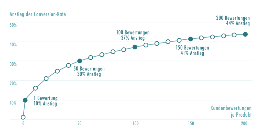 Diagramm zeigt, dass eine höhere Anzahl an Kundenbewertungen für einen Anstieg der Conversion-Rate sorgt. Mit zunehmender Bewertungshäufigkeit steigt die Conversion-Rate, wobei 1 Bewertung einen 10%igen Anstieg und 200 Bewertungen einen 44%igen Anstieg bewirken.